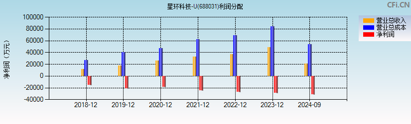 星环科技-U(688031)利润分配表图