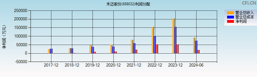 禾迈股份(688032)利润分配表图