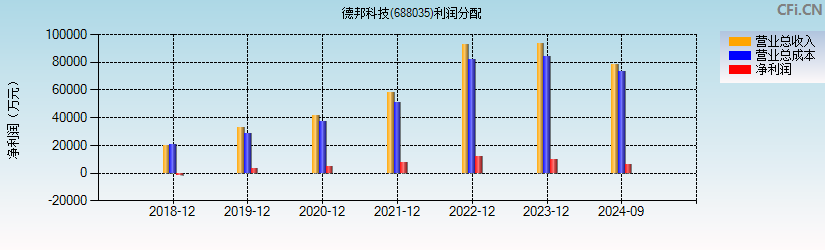 德邦科技(688035)利润分配表图