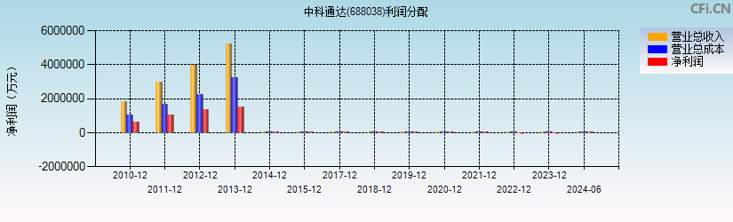 中科通达(688038)利润分配表图