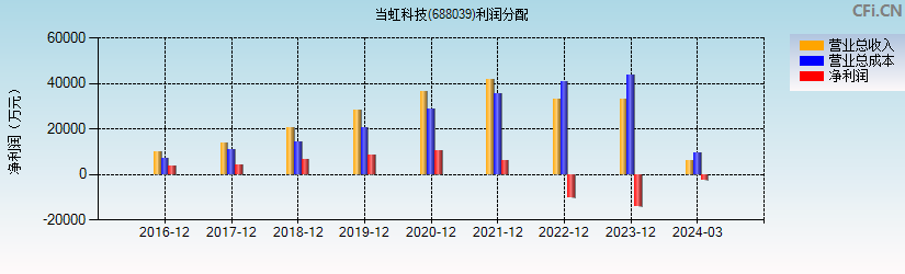 当虹科技(688039)利润分配表图