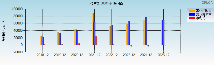 必易微(688045)利润分配表图