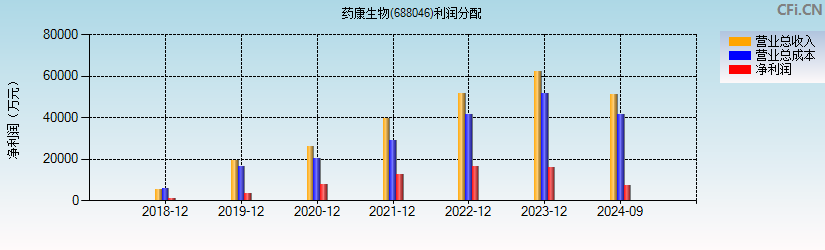 药康生物(688046)利润分配表图