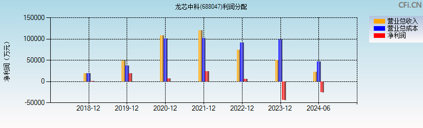 龙芯中科(688047)利润分配表图