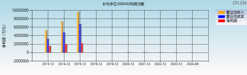 长光华芯(688048)利润分配表图