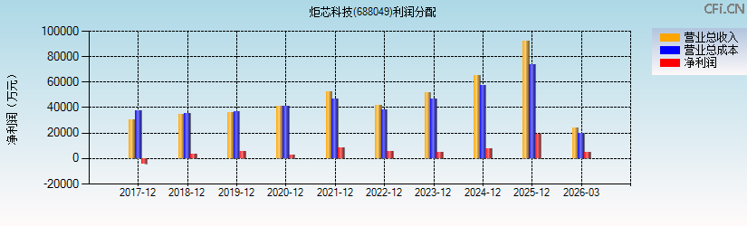 炬芯科技(688049)利润分配表图