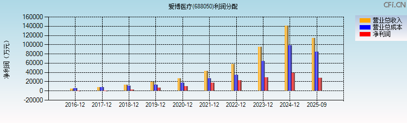 爱博医疗(688050)利润分配表图