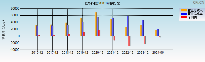 佳华科技(688051)利润分配表图