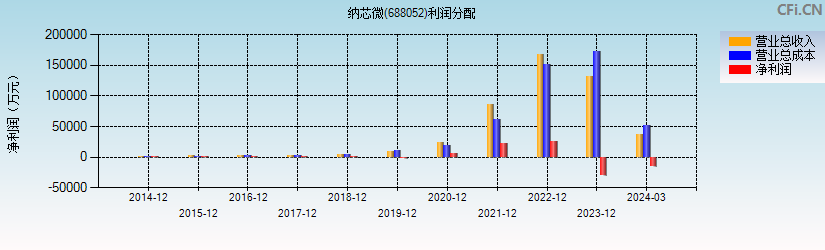 纳芯微(688052)利润分配表图