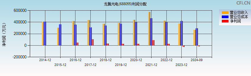 龙腾光电(688055)利润分配表图