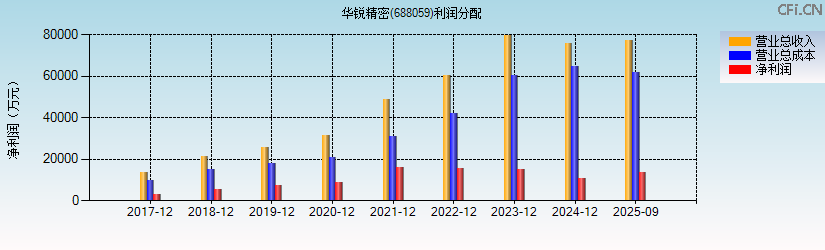 华锐精密(688059)利润分配表图