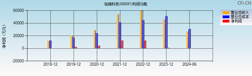 灿瑞科技(688061)利润分配表图