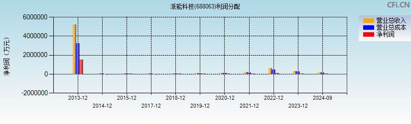 派能科技(688063)利润分配表图