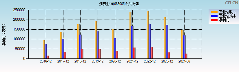 凯赛生物(688065)利润分配表图