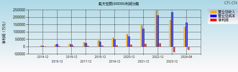 航天宏图(688066)利润分配表图