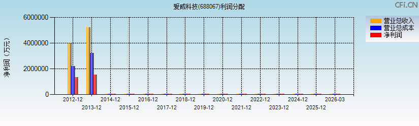 爱威科技(688067)利润分配表图