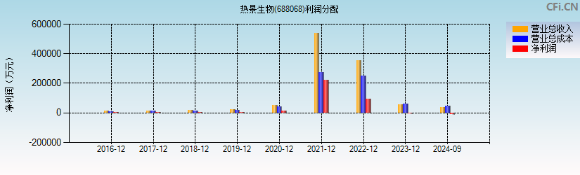 热景生物(688068)利润分配表图