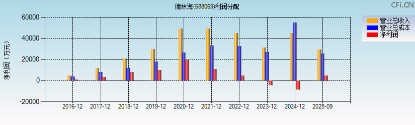 德林海(688069)利润分配表图
