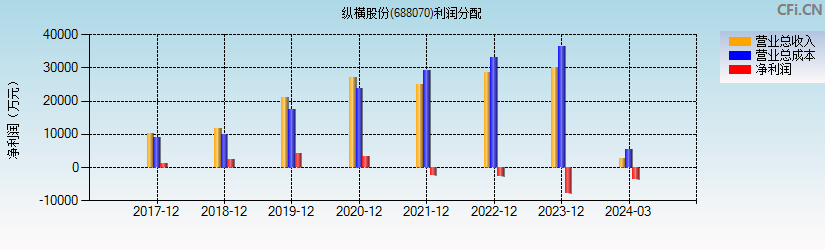 纵横股份(688070)利润分配表图