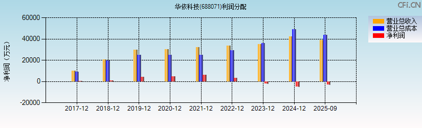 华依科技(688071)利润分配表图