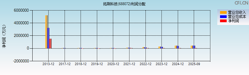 拓荆科技(688072)利润分配表图