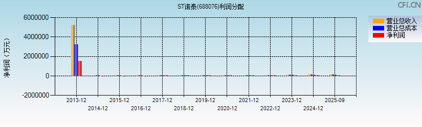 ST诺泰(688076)利润分配表图