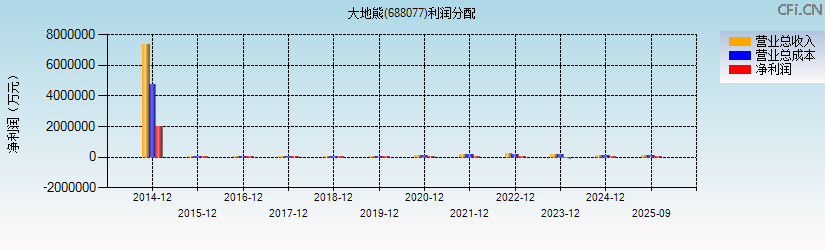 大地熊(688077)利润分配表图