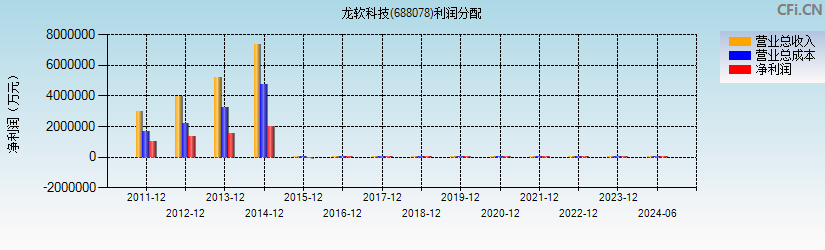 龙软科技(688078)利润分配表图