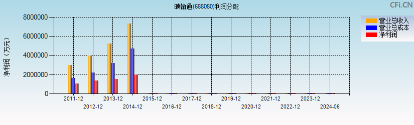 映翰通(688080)利润分配表图