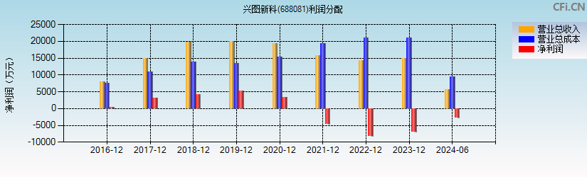 兴图新科(688081)利润分配表图