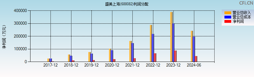 盛美上海(688082)利润分配表图