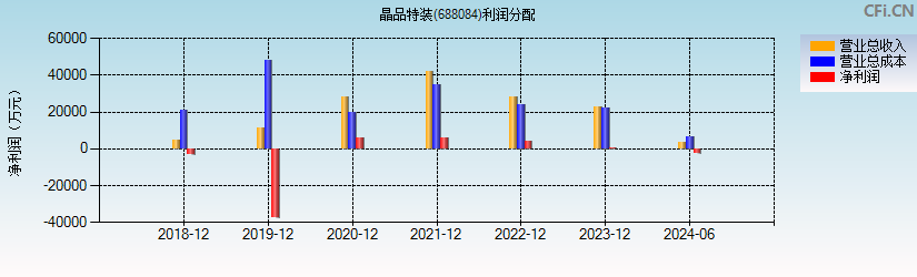 晶品特装(688084)利润分配表图