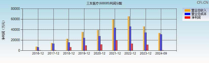 三友医疗(688085)利润分配表图