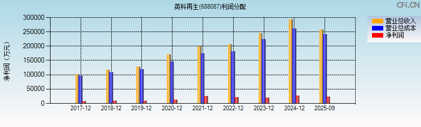 英科再生(688087)利润分配表图