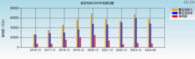 虹软科技(688088)利润分配表图