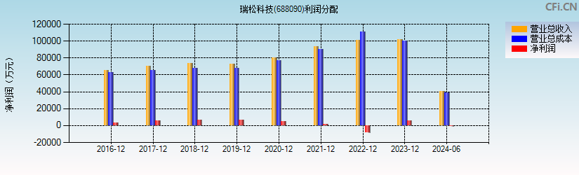 瑞松科技(688090)利润分配表图