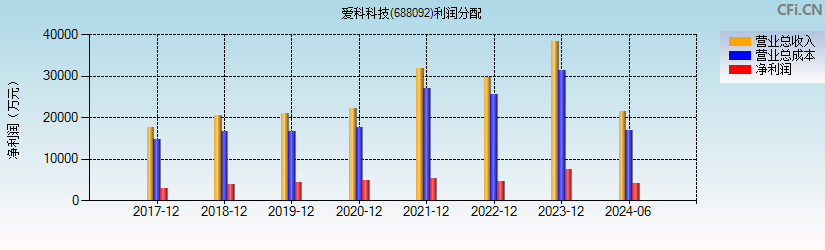 爱科科技(688092)利润分配表图