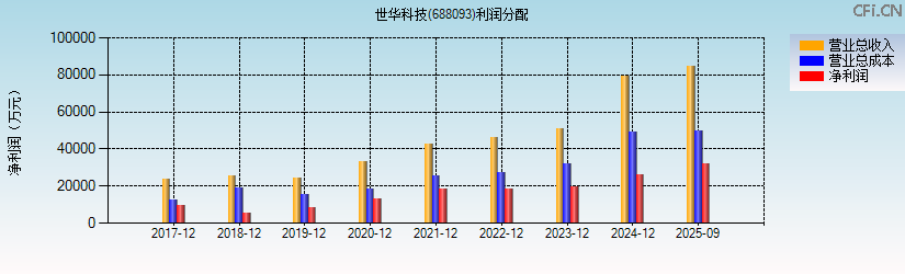 世华科技(688093)利润分配表图