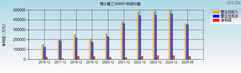 博众精工(688097)利润分配表图