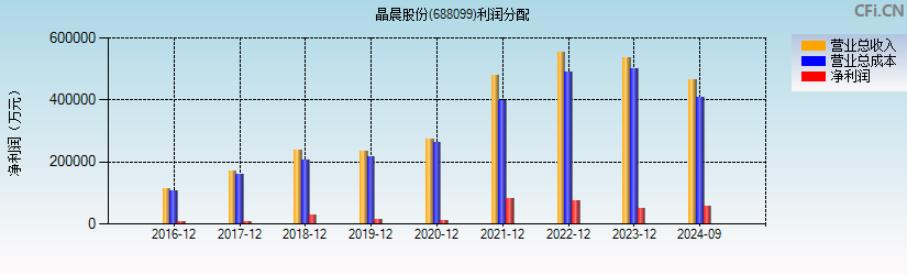 晶晨股份(688099)利润分配表图