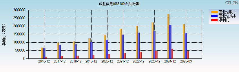 威胜信息(688100)利润分配表图