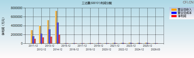 三达膜(688101)利润分配表图