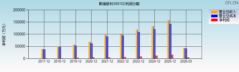 斯瑞新材(688102)利润分配表图