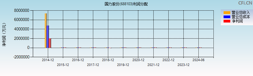 国力股份(688103)利润分配表图