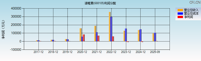 诺唯赞(688105)利润分配表图