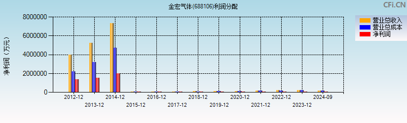 金宏气体(688106)利润分配表图