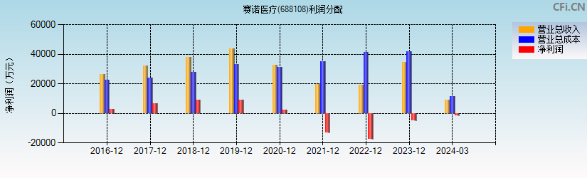 赛诺医疗(688108)利润分配表图