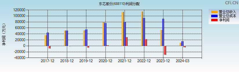 东芯股份(688110)利润分配表图