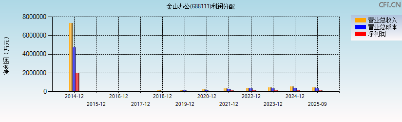 金山办公(688111)利润分配表图