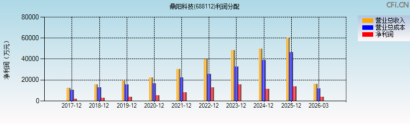 鼎阳科技(688112)利润分配表图
